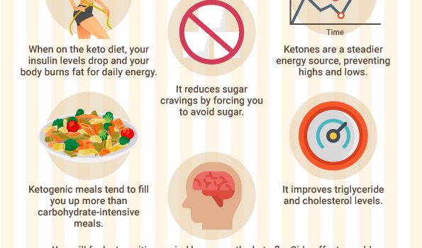 Health Effects of the Ketogenic Diet - Infographic