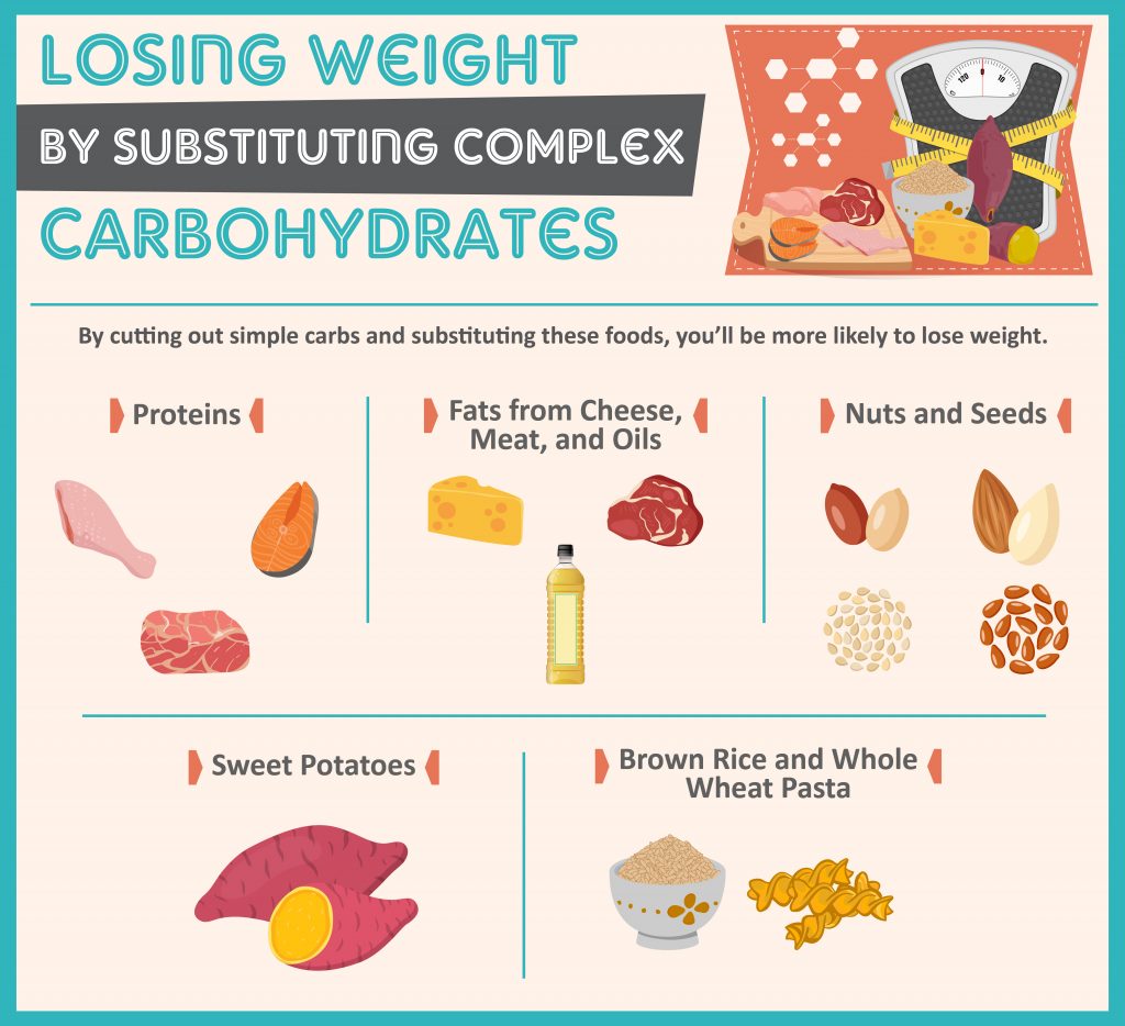 Losing weight by substituting complex carbohydrates