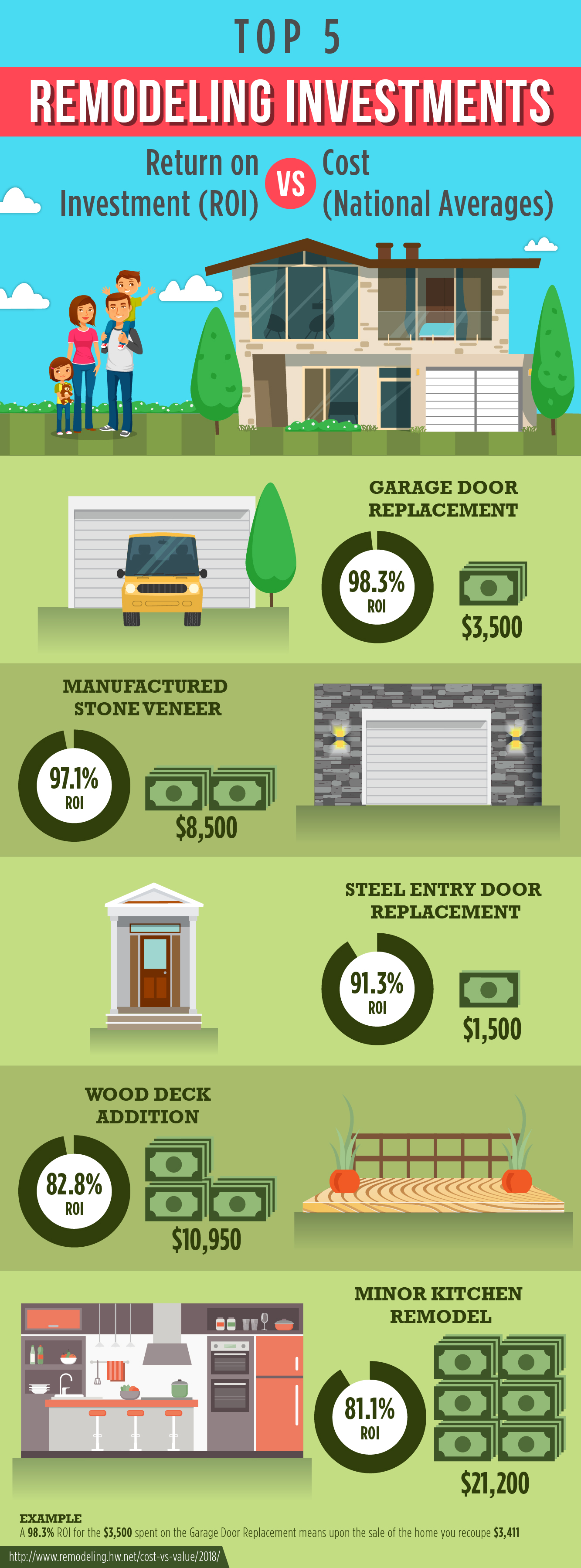 Top 5 reemodelling investments - increase home value